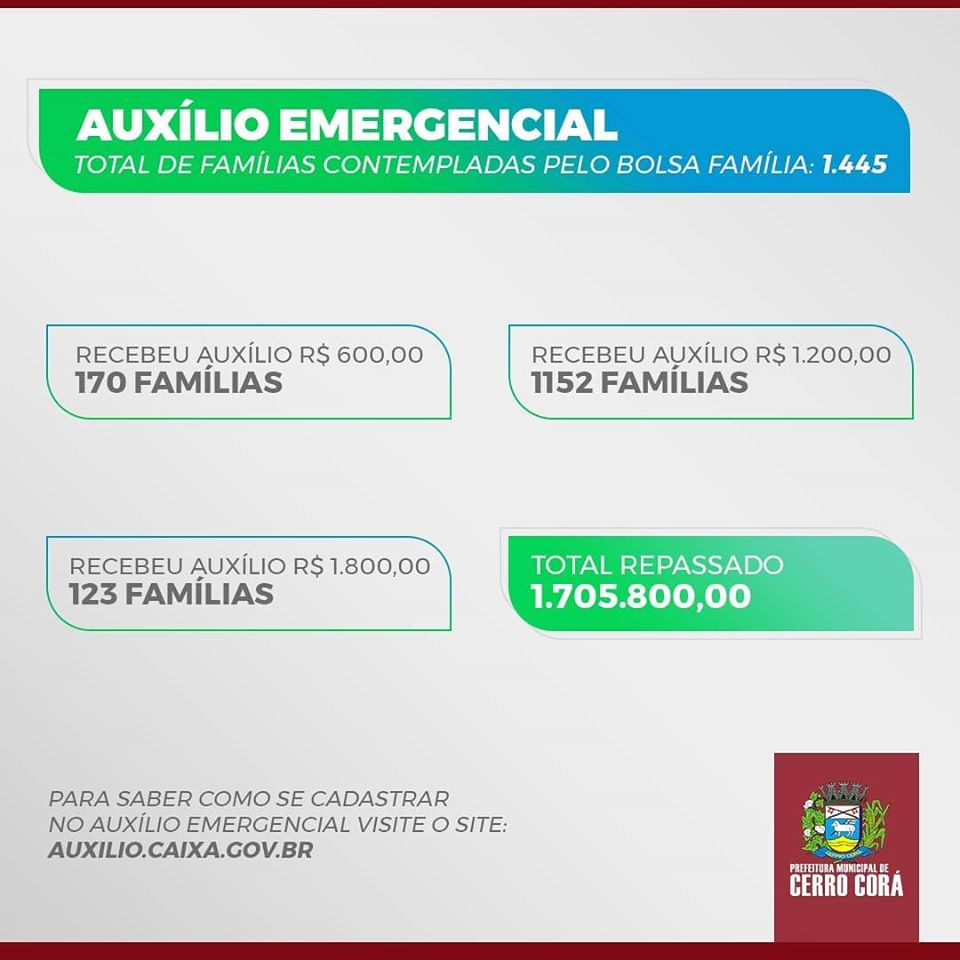 Prefeitura de Cerro Corá divulga números de famílias contempladas pelo Bolsa Família e Auxílio Emergencial