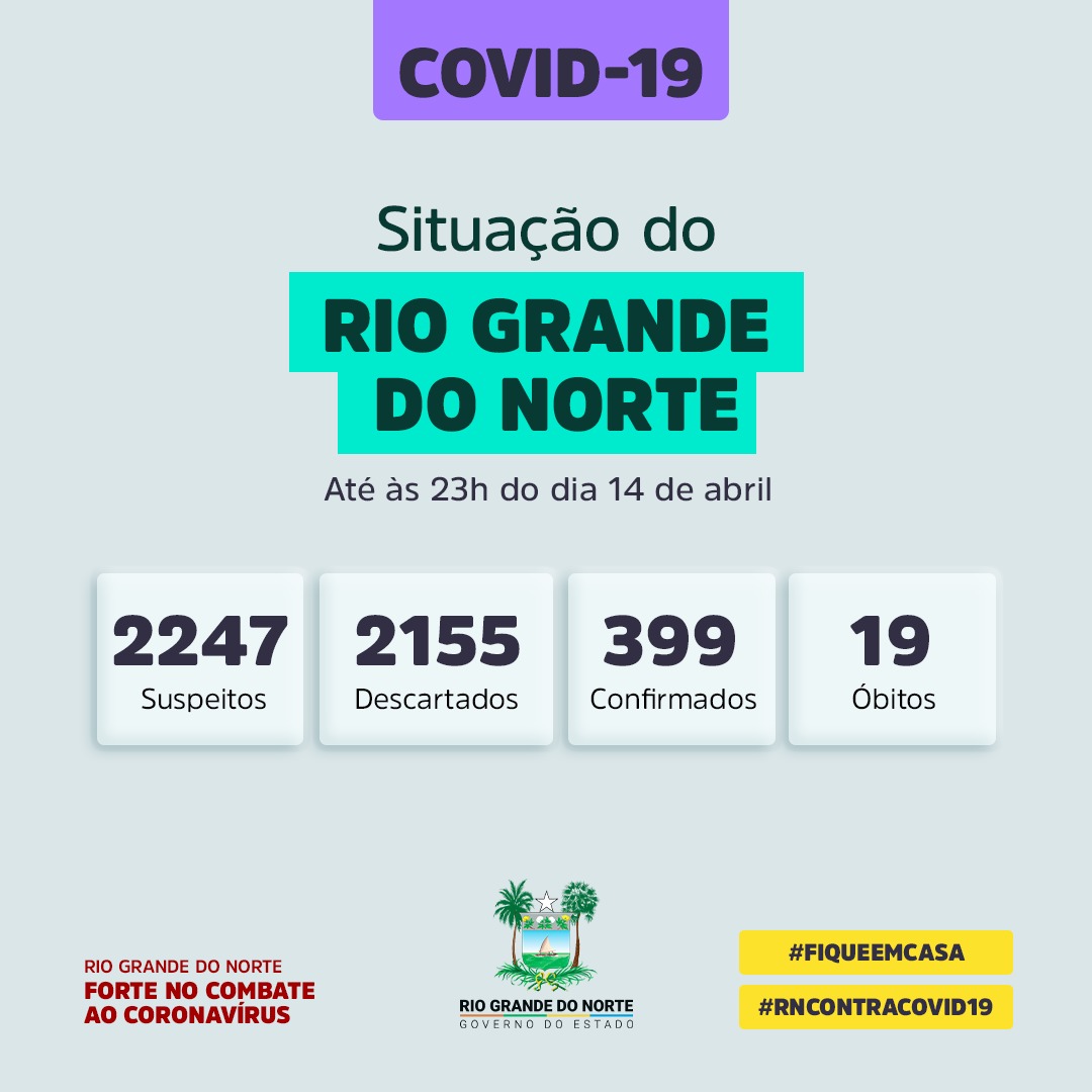 RN registra 399 casos confirmados do novo coronavírus, 22 nas últimas 24 horas, com 2247 suspeitos, 2155 descartados e 19 mortes
