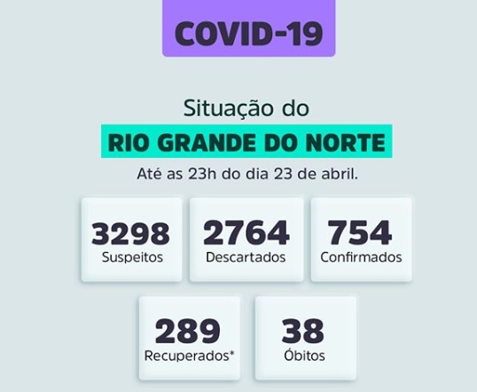 754 casos confirmados de coronavírus, 3298 suspeitos, 2764 descartados e 38 mortes; no RN, nas últimas 24 horas, 4 óbitos