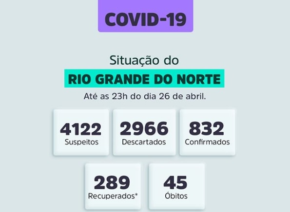 RN registra 832 casos de coronavírus, 4122 suspeitos e 2966 descartados; 45 óbitos, sendo 01 nas últimas 24 horas