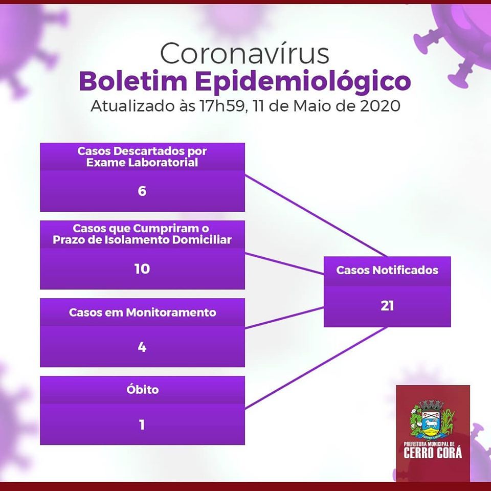 Confira o boletim epidemiológicos do novo coronavírus (COVID-19) em Cerro Corá