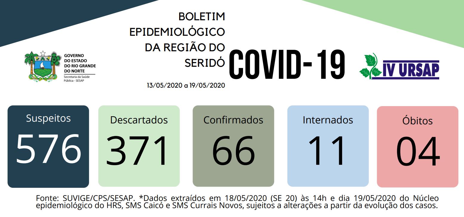 Na Região do Seridó já registram 66 casos confirmados de Covid-19