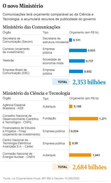 Fábio Faria comandará orçamento de R$ 2,3 bi, 5G, Correios, Telebrás e publicidade oficial