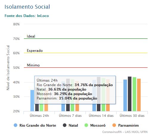 No primeiro final de semana após decreto com regras mais rígidas, isolamento social no RN reduz para 34,7%