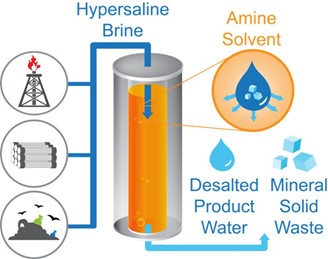 Engenheiros desenvolvem nova técnica de dessalinização de água