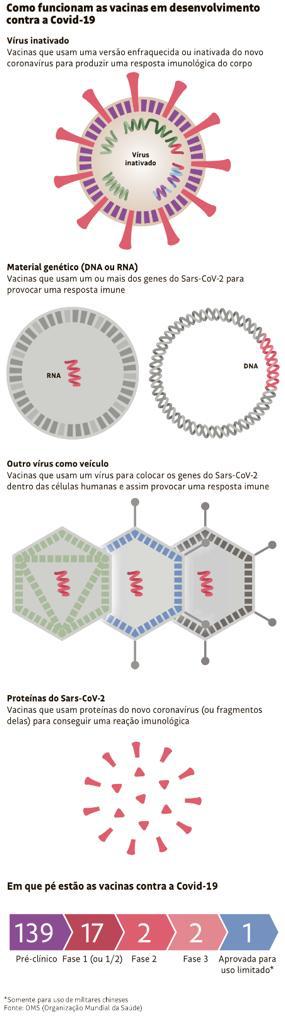 Corrida por vacina contra Covid-19 já tem 21 delas na fase de testes em humanos