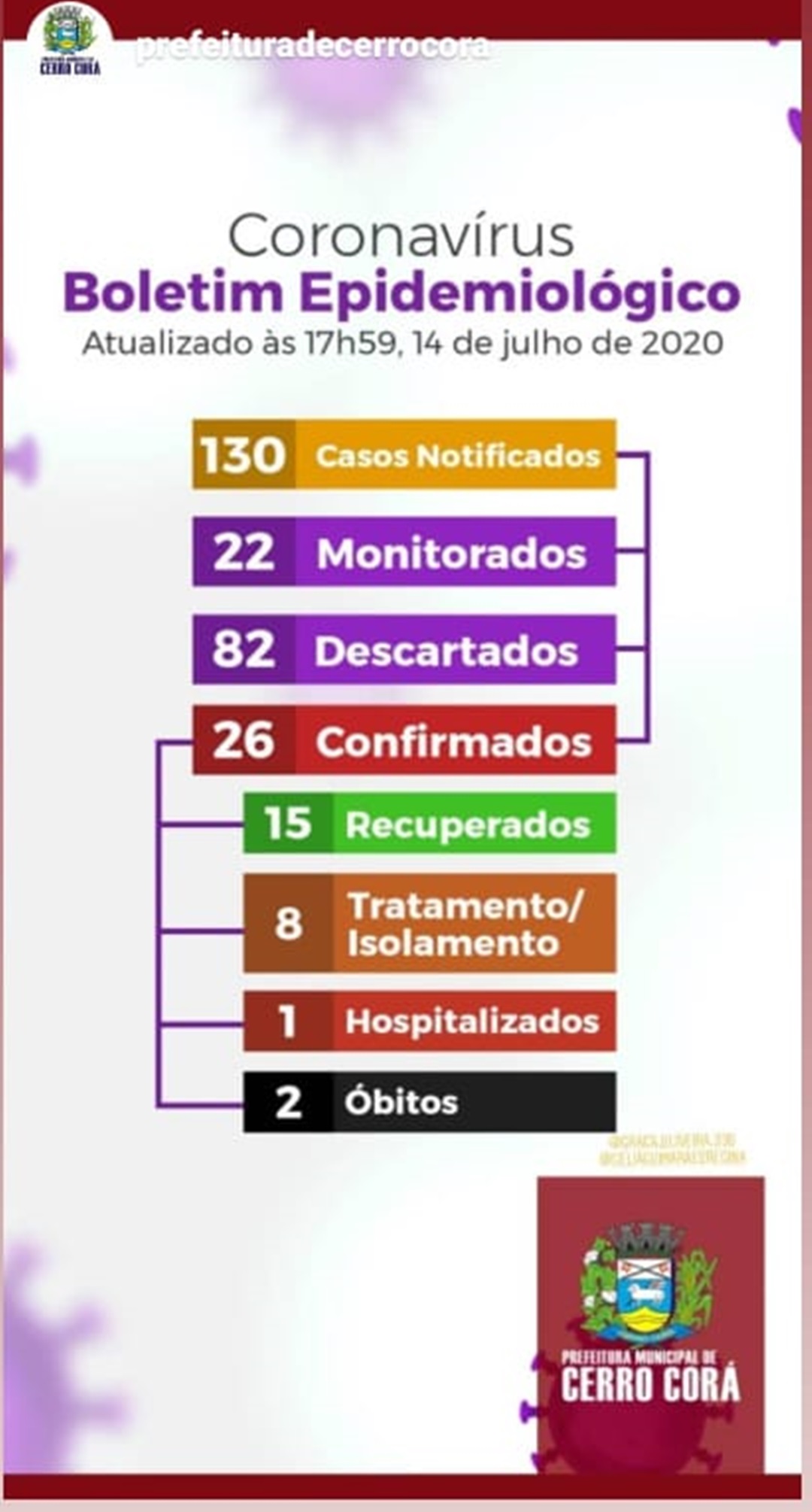 Boletim epidemiológico de Cerro Corá desta terça-feira(14)