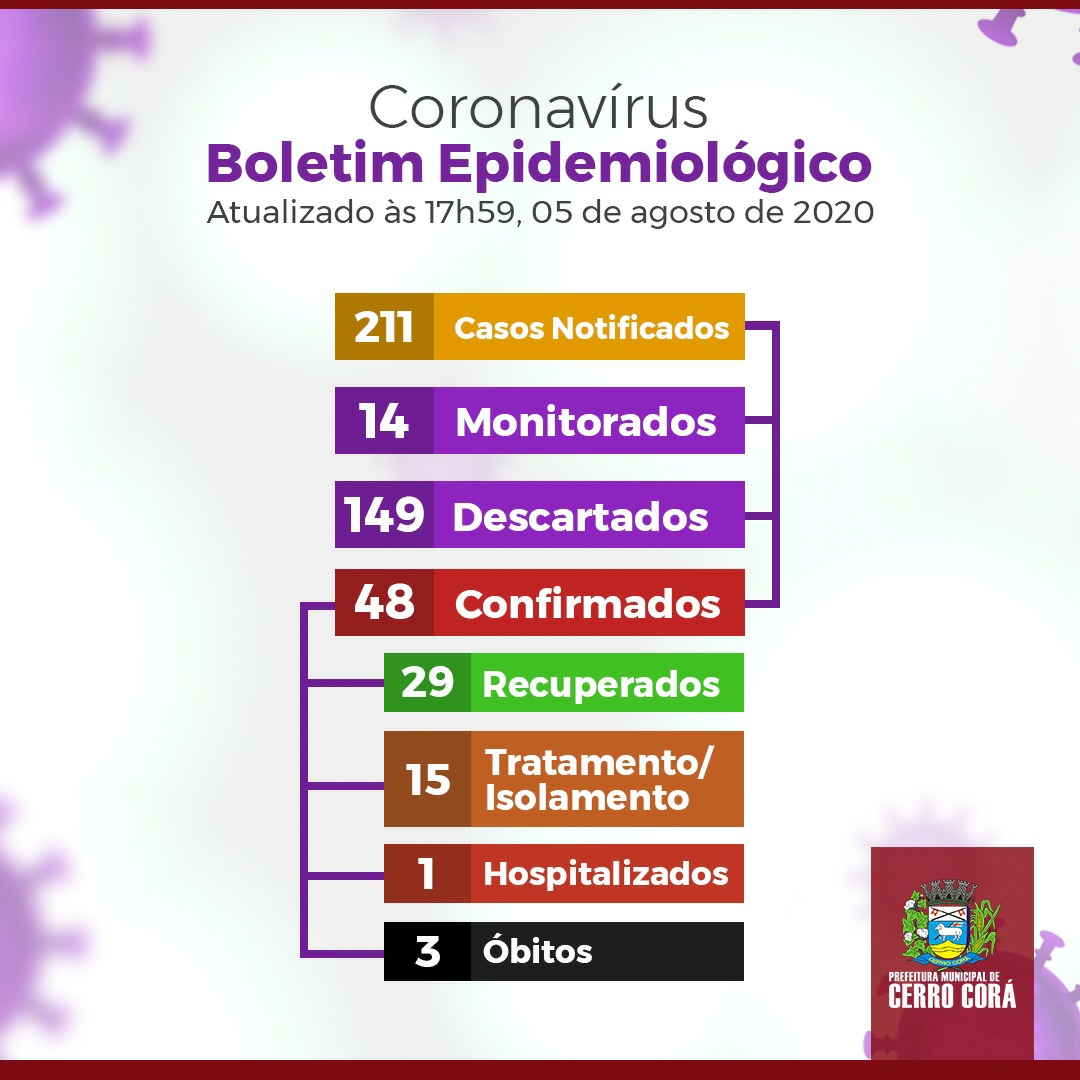 Boletim Epidemiológico de Cerro Cora-RN, desta quarta-feira (05) 48 casos já foram confirmados