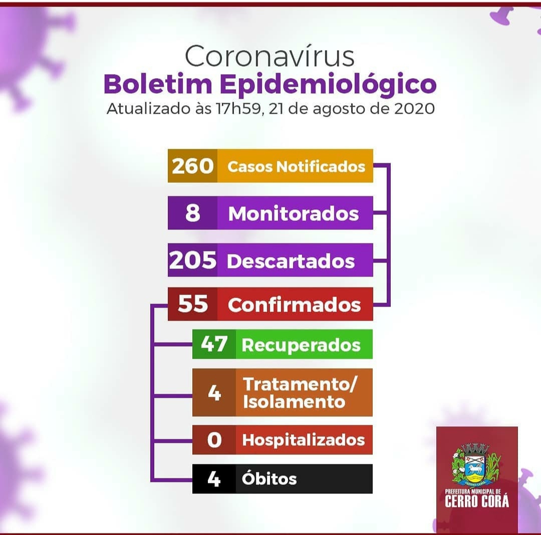 47 pessoas em Cerro Corá já se recuperaram da Covid-19, confira o boletim