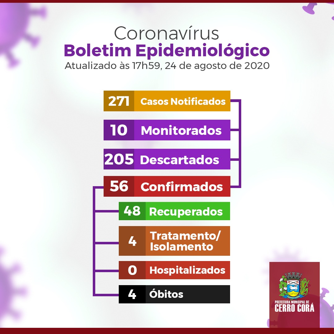 Boletim Epidemiológico desta segunda-feira(24) em Cerro Corá apresentou mais um caso de Covid-19