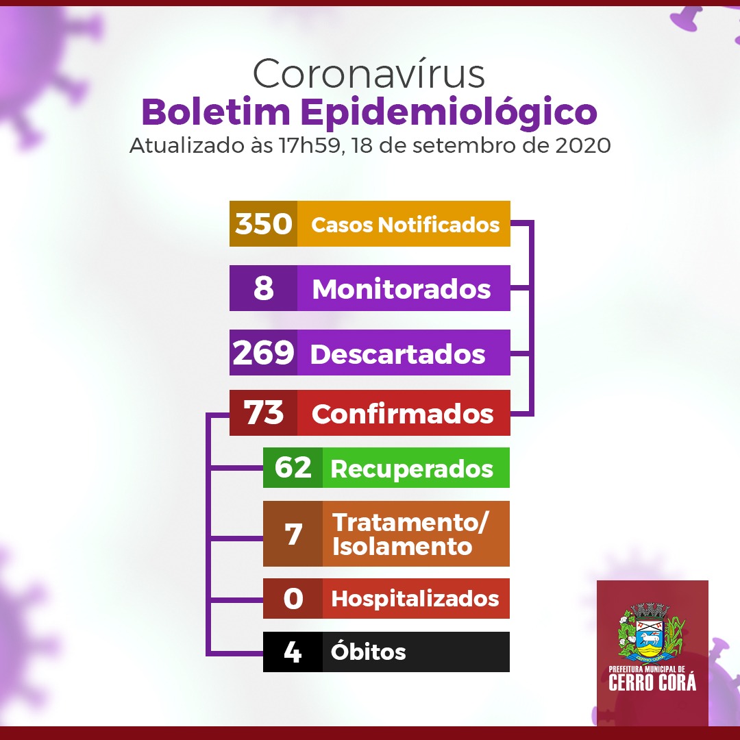 Boletim Epidemiológico de Cerro Corá desta sexta-feira(18)