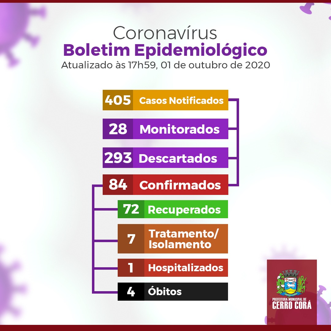 Outubro começa sem acréscimo no numero de casos confirmados da Covid-19 em Cerro Corá
