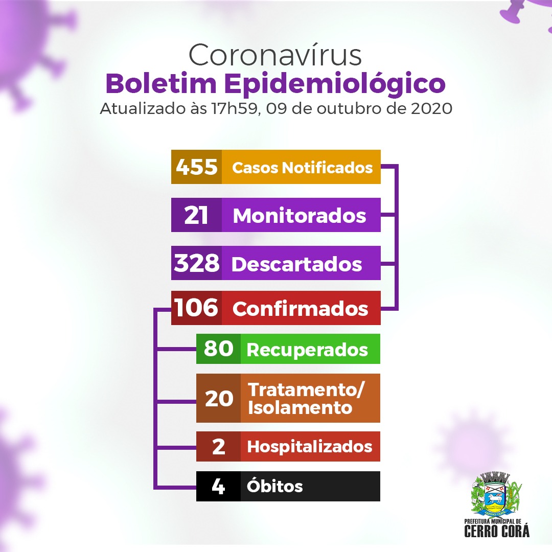 Mais sete casos no município de Cerro Corá, em dois dias 12 novos casos da Covid-19 foram confirmados