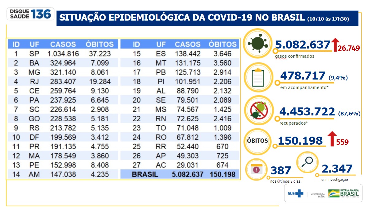 Brasil ultrapassa marca dos 150 mil mortos por covid-19