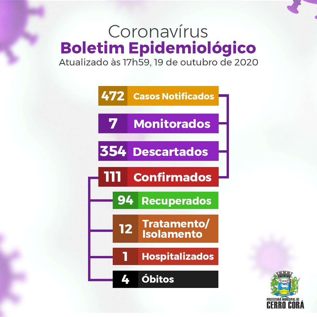 Boletim Epidemiológico de Cerro Corá nesta segunda-feira(19)