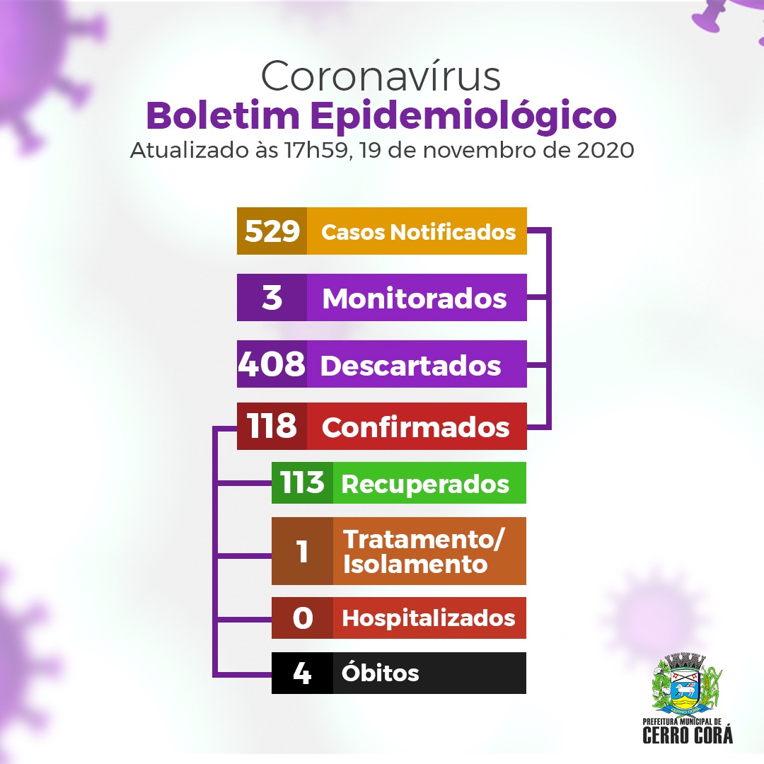 Cerro Corá: chegamos ao decimo dia sem casos confirmados de Covid-19, coronavírus.