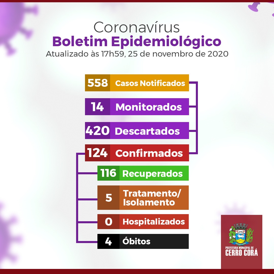 Cerro Corá: Boletim Epidemiológico desta quarta-feira(25)