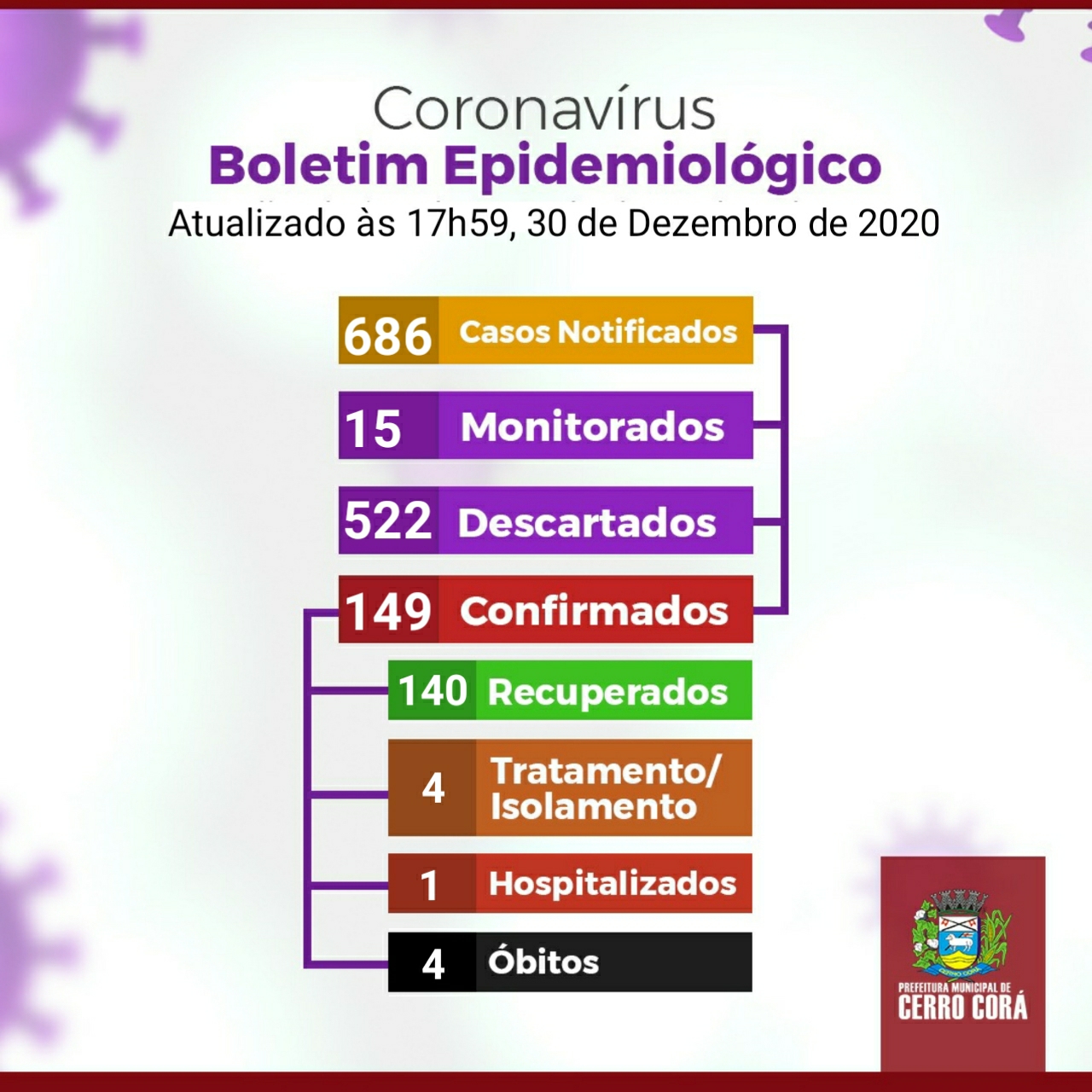 Cerro Cora: Boletim Epidemiológico do Covid-19