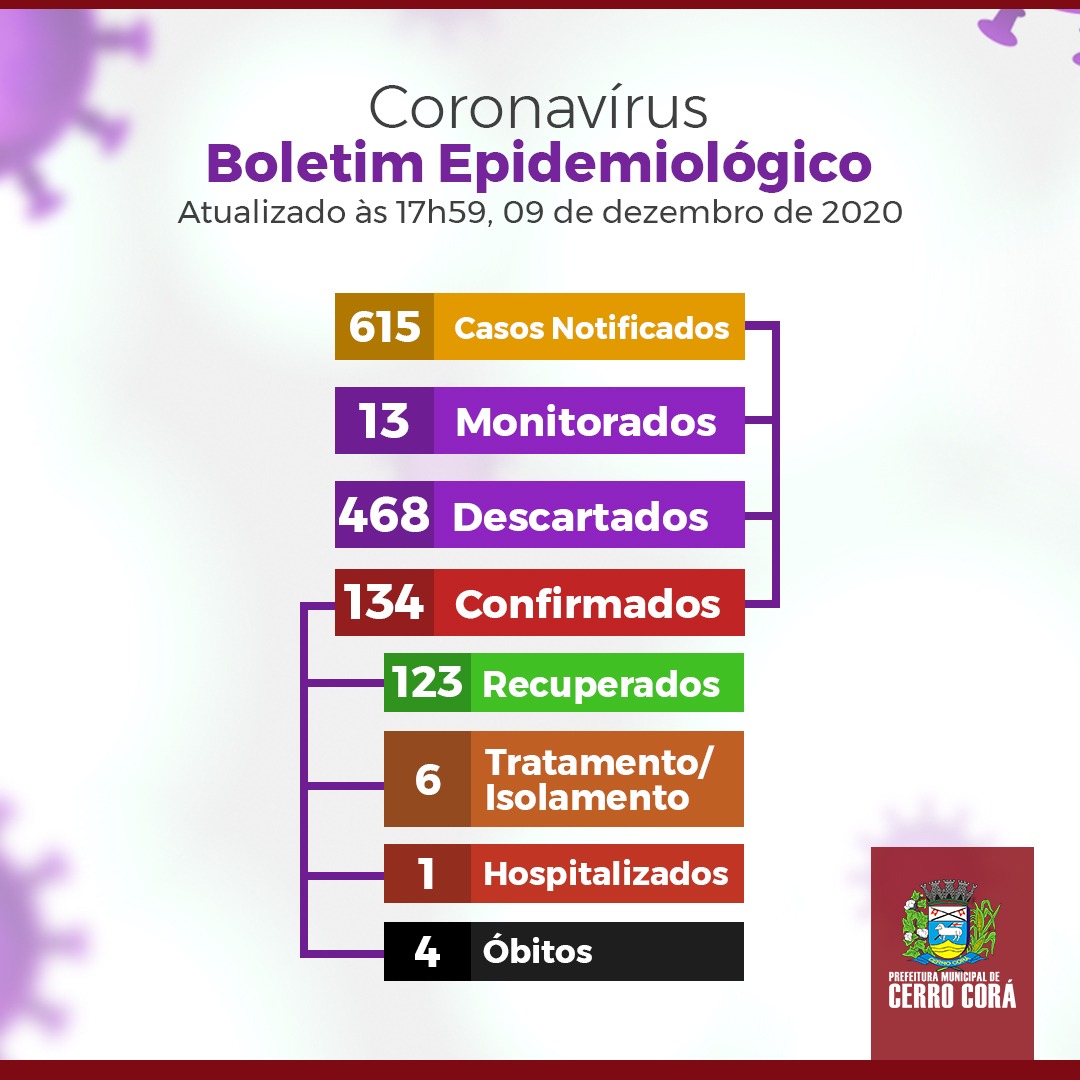 Novos casos da Covid-19, coronavírus em Cerro Corá