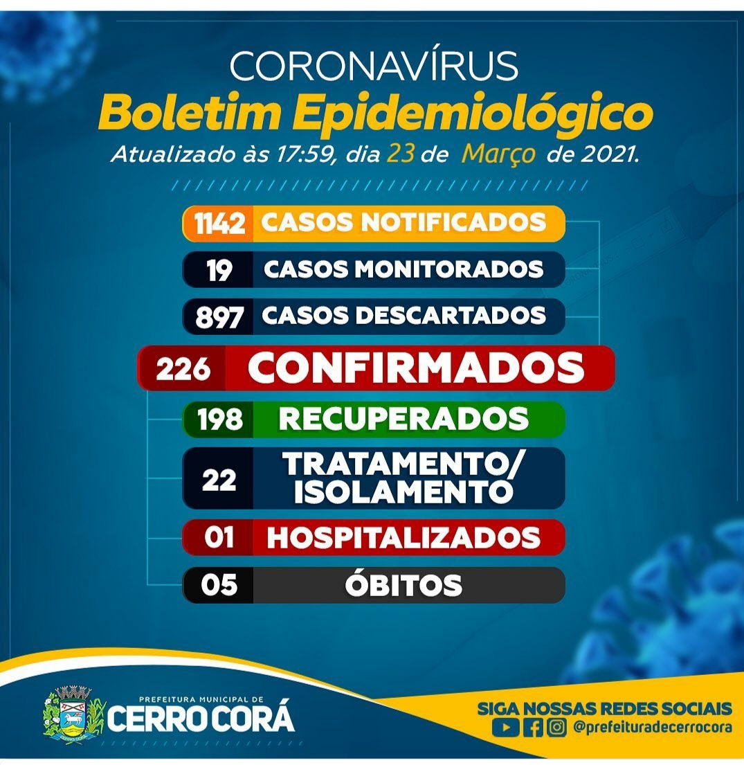 Novo boletim traz aumento numero de casos de Covid-19 em Cerro Corá-RN