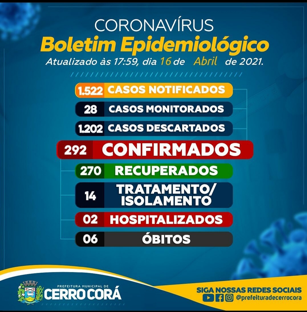 Cerro Corá contabilizar mais um óbito por Covid -19