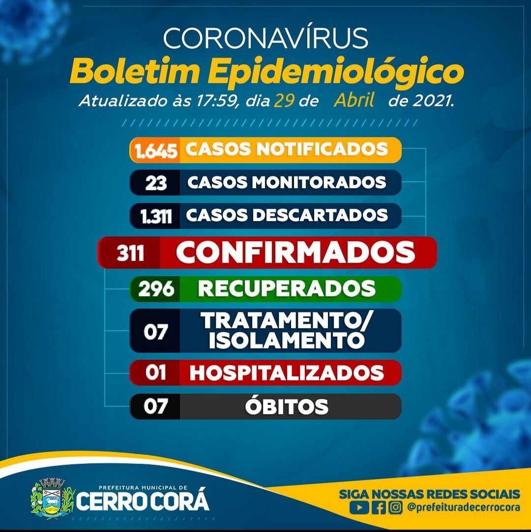 Cerro Corá: Boletim Epidemiológico do Covid-19