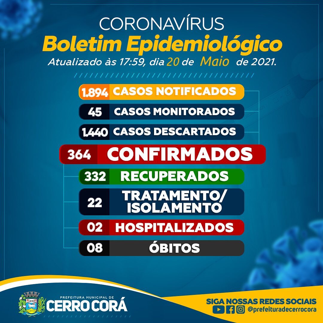 Covid-19 em Cerro Corá teve um aumento nos últimos vinte dias