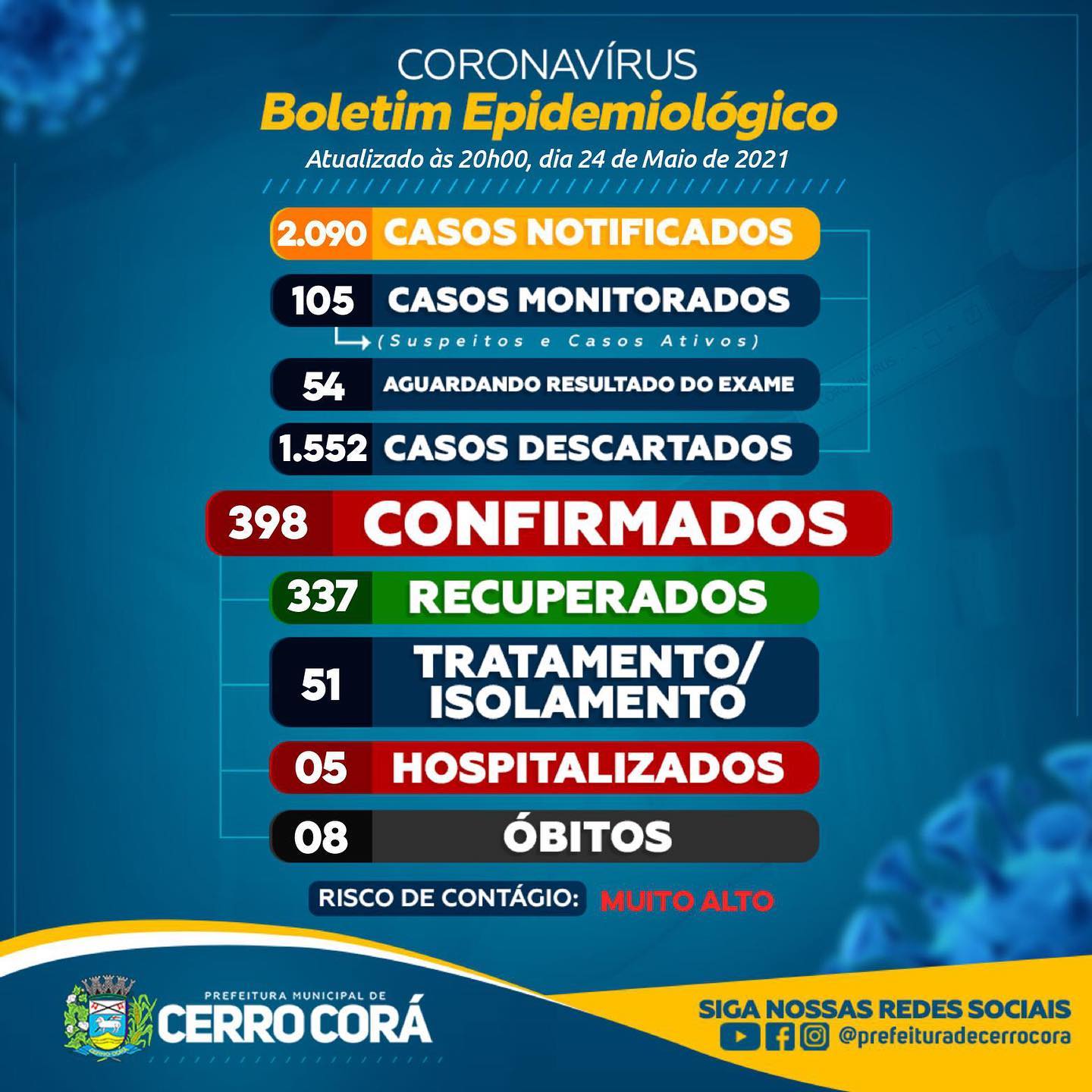 Cerro Corá começa a semana com 21 novos casos de Covid-19 e cinco pessoas hospitalizadas, 105 monitoradas