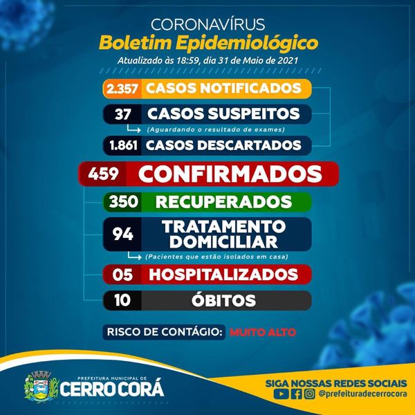 Cerro Corá: Começa a semana com mais 16 casos confirmados e 94 em tratamento, zona urbana considerada área de risco