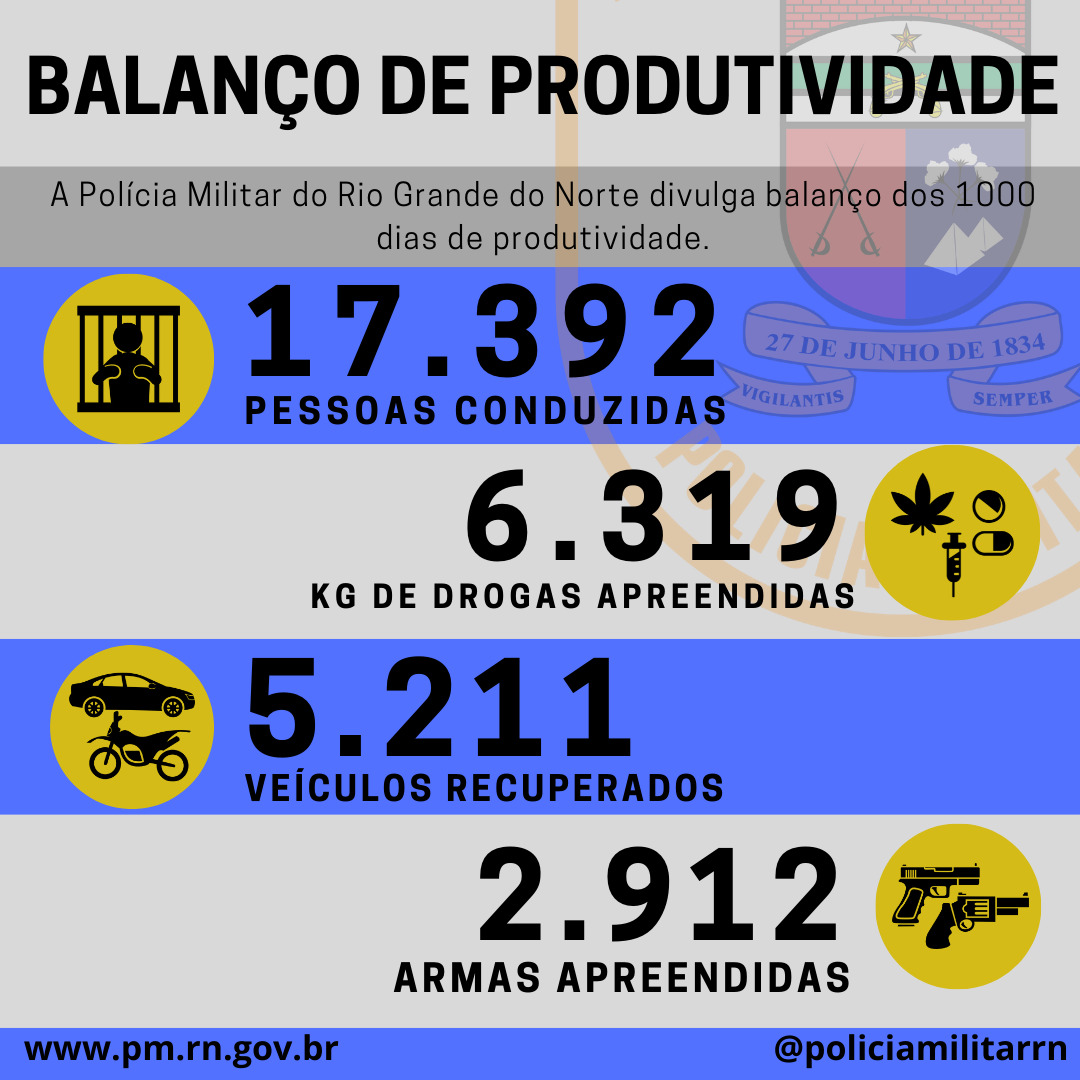 Polícia Militar do Rio Grande do Norte divulga balanço dos 1000 dias de produtividade