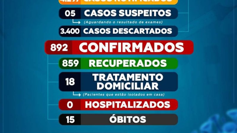 As vésperas de fecharmos o ano número dos casos do Covid-19 em Cerro Corá está em redução, confira