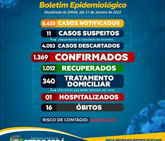 Cerro Corá tem 340 em tratamento somente nesta segunda-feira, 31 foram 77 que testam positivo