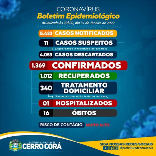 Cerro Corá tem 340 em tratamento somente nesta segunda-feira, 31 foram 77 que testam positivo
