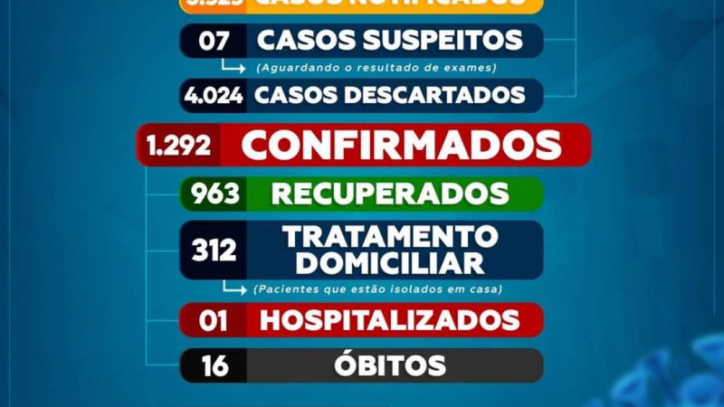 Confira boletim de Cerro Cora-RN, Ultrapassamos 300 casos de pessoas em tratamento domiciliar com Covid-19
