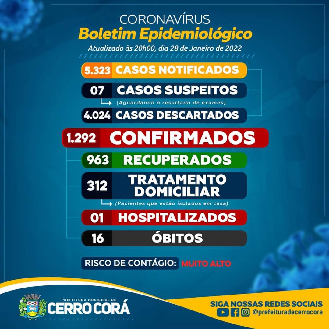Confira boletim de Cerro Cora-RN, Ultrapassamos 300 casos de pessoas em tratamento domiciliar com Covid-19