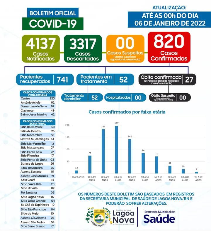 Lagoa Nova 52 pessoas estão com Covid-19 em tratamento domiciliar, confira boletim