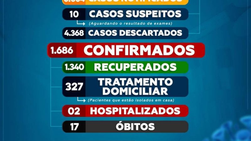 Semana termina com queda no número do Covid-19 em Cerro Corá em tratamento domiciliar apenas 327
