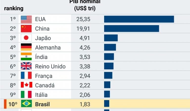 Brasil volta ao top 10 no ranking de maiores economias do mundo