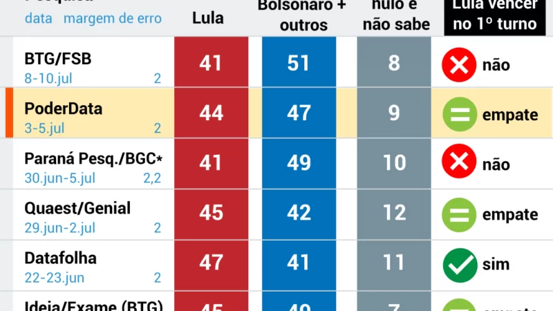 4 pesquisas recentes mostram chance de Lula vencer no 1º turno