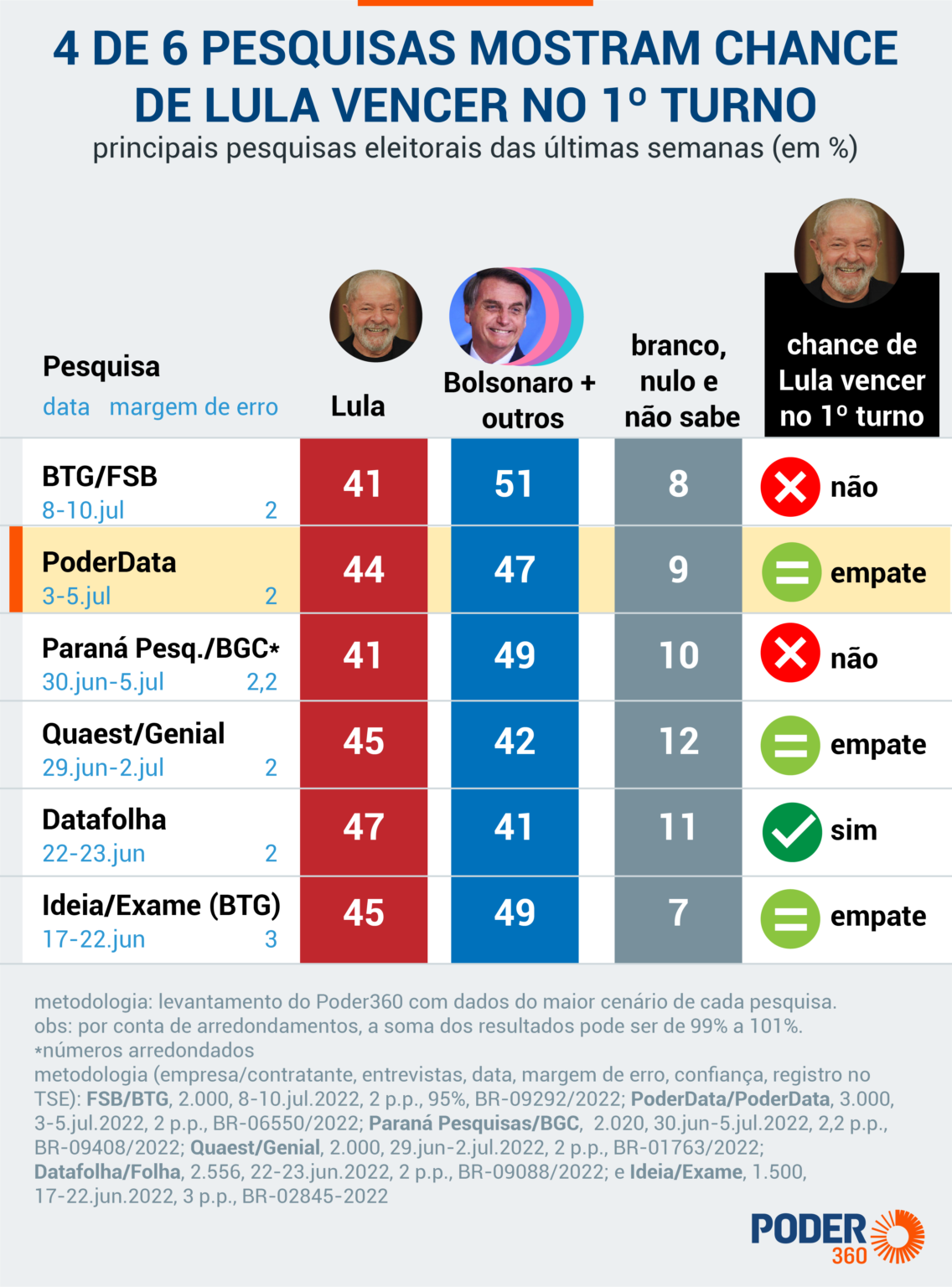 4 pesquisas recentes mostram chance de Lula vencer no 1º turno