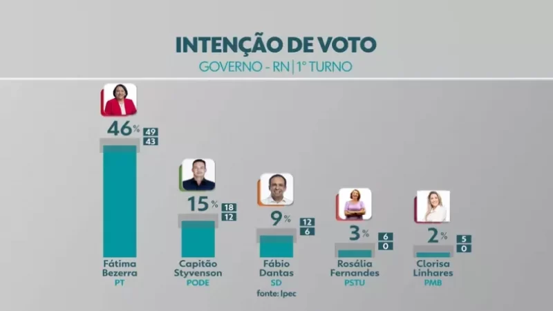 Pesquisa Ipec no RN: Fátima, Lula e Carlos Eduardo aparecem como favoritos, confiram