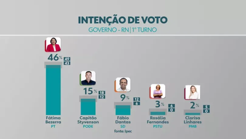 Pesquisa Ipec no RN: Fátima, Lula e Carlos Eduardo aparecem como favoritos, confiram