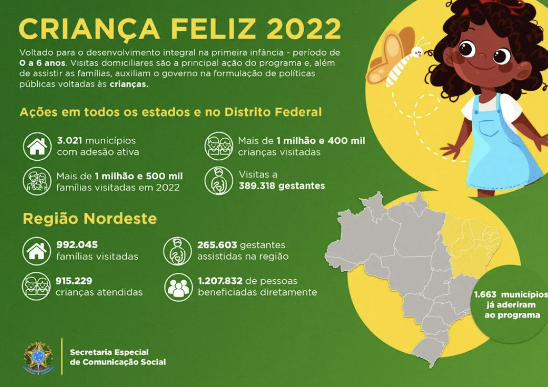 Rio Grande do Norte ultrapassa a marca de 65 mil famílias atendidas pelo Criança Feliz em 2022