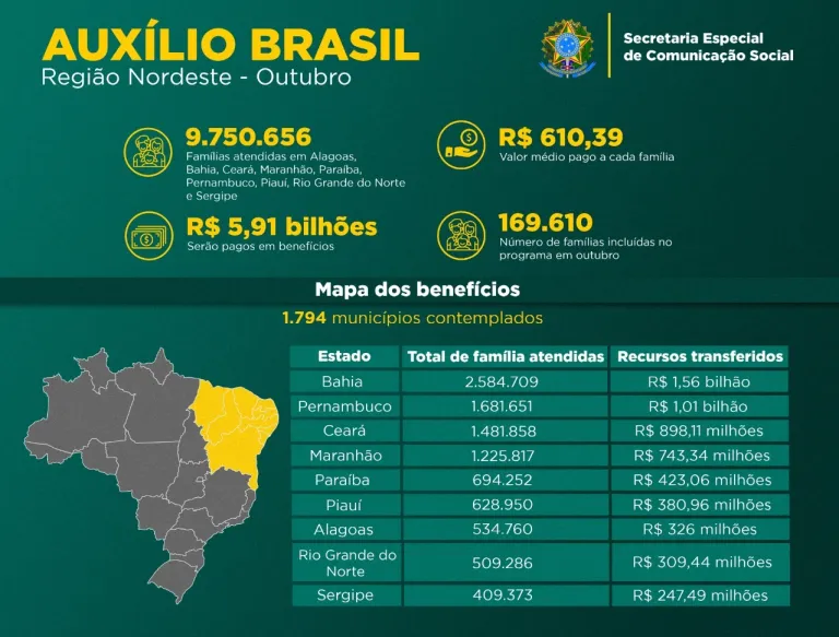 Famílias beneficiadas pelo Auxílio Brasil no Rio Grande do Norte chegam a quase 510 mil