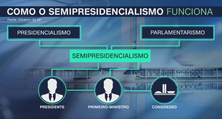 Após as eleições, Centrão quer avançar no semipresidencialismo no Brasil