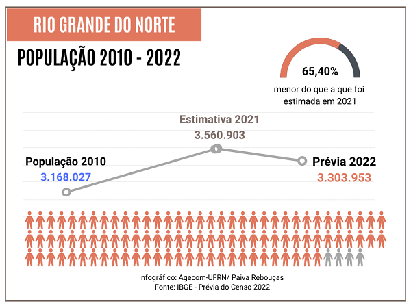 Demografia explica queda na estimativa populacional do RN na prévia do censo do IBGE