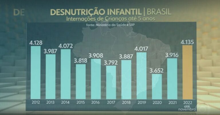Número de internações de crianças por desnutrição no Brasil é o maior desde 2012, diz levantamento