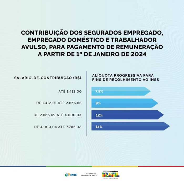 INSS: Confira as novas alíquotas de contribuição de 2024 após o aumento de 3,71% do salário mínimo